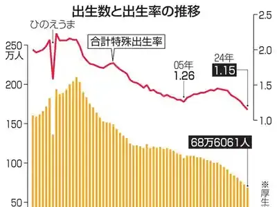 出生率が過去最低1.15に！2024年出生数70万人割れの衝撃とは？