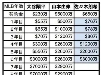 ドジャース佐々木朗希、年俸1.2億円は本当？怪物の未来を徹底深掘り！