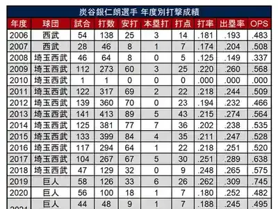 炭谷銀仁朗、西武復帰後「驚異の進化」！若手育成と年俸アップの秘密とは？