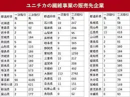 ユニチカ祖業撤退の衝撃！未来を賭けた大転換の全貌