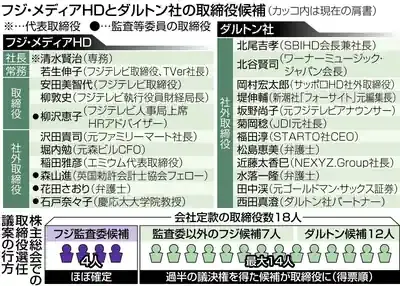 フジHD株主総会の全貌！ダルトン提案否決で何が変わる？