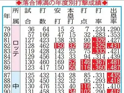 落合博満伝説を徹底解剖！三冠王３度の秘密とオレ流監督哲学