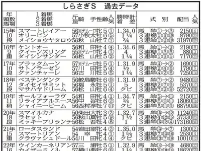 しらさぎS攻略！過去データ10年で高配当を掴む秘策【2025】