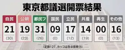 都民ファースト躍進！都政の新局面、自民・国民民主との関係は？