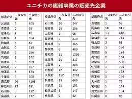 ユニチカ祖業撤退の衝撃！未来を賭けた大転換の全貌のメイン画像 (関連: 経済, 社会, ユニチカ, 繊維事業, 事業譲渡)