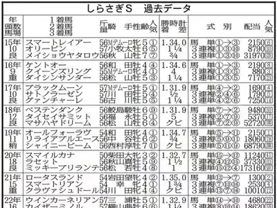 しらさぎS攻略！過去データ10年で高配当を掴む秘策【2025】のメイン画像 (関連: スポーツ, 競馬, しらさぎステークス, データ分析, 競馬予想)